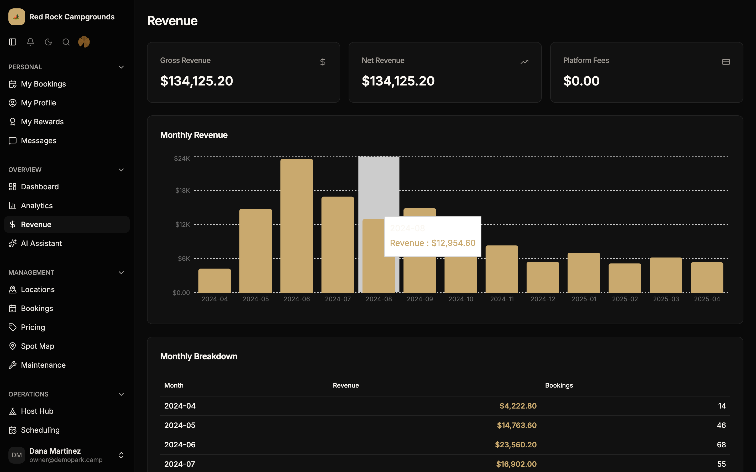 Campdesk revenue dashboard showing monthly revenue trends and financial breakdown
